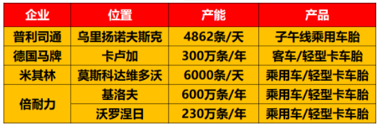 22、俄羅斯有多家輪胎工廠、俄羅斯有多家輪胎工廠