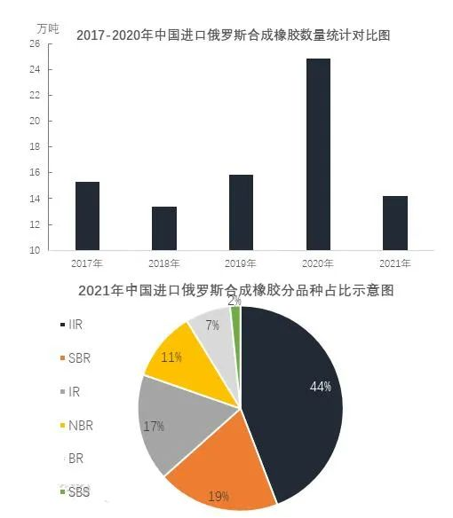俄羅斯是我國(guó)合成橡膠主要進(jìn)口國(guó)之一