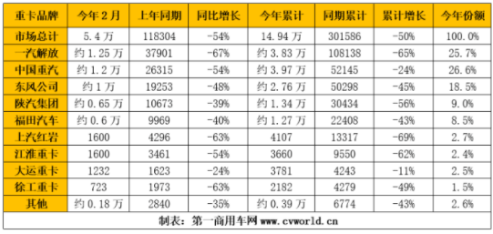 重卡銷量的暴跌也影響到了輪胎企業(yè)的配套業(yè)務 重卡銷量的暴跌也影響到了輪胎企業(yè)的配套業(yè)務
