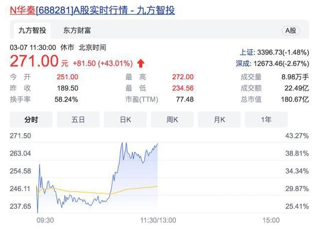 最貴新股出爐，軍工涂料第一股市值180億元