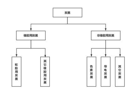 炭黑按用途的不同通常分為橡膠用炭黑、色素炭黑、導(dǎo)電炭黑。
