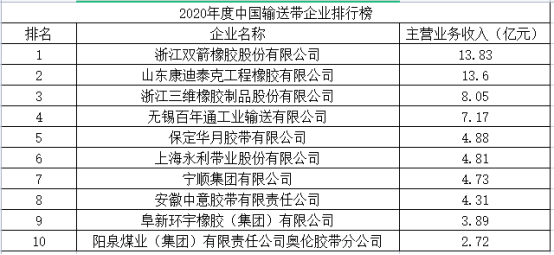 中國橡膠工業(yè)協(xié)會在中國橡膠年會上發(fā)布了“2020年度中國橡膠工業(yè)百強企業(yè)”名單。