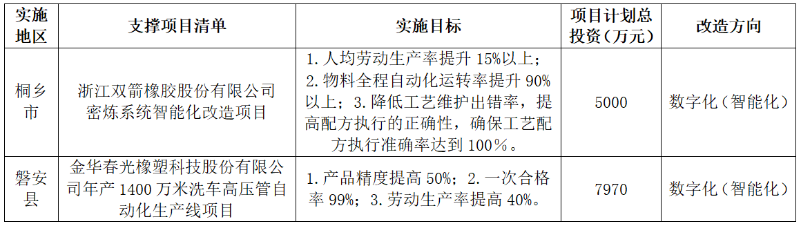 浙江數(shù)轉(zhuǎn)示范項(xiàng)目，兩橡企上榜