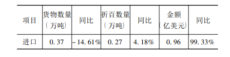 進口情況