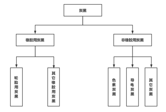 四、炭黑分類