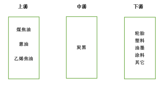 　二、炭黑產(chǎn)業(yè)鏈：