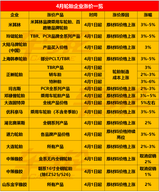  2022年第一季度即將結(jié)束，傳統(tǒng)的輪胎銷售季即將到來