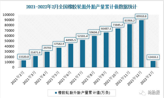 2021-2022年2月全國橡膠輪胎外胎產(chǎn)量累計(jì)值及累計(jì)增長(zhǎng)數(shù)據(jù)統(tǒng)計(jì)