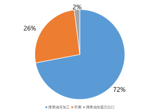 72%的高溫煤焦油最主要用于煤焦油深加工行業(yè)，生產(chǎn)的產(chǎn)品主要有工業(yè)萘、煤瀝青、蒽油、炭黑、洗油等等。26%的高溫煤焦油主要用于生產(chǎn)炭黑。2%的高溫煤焦油主要用于煤焦油加氫及出口。