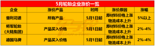 中策橡膠、德國(guó)馬牌、普利司通、通用股份、建新輪胎等紛紛宣布5月漲價(jià)。