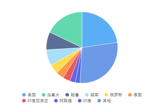 2022年前2月我國飼料TOP10進口來源地