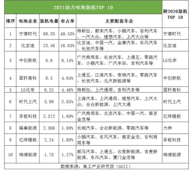 孚能科技去年?duì)I收增212%，綁定戴姆勒2022年或扭虧為盈