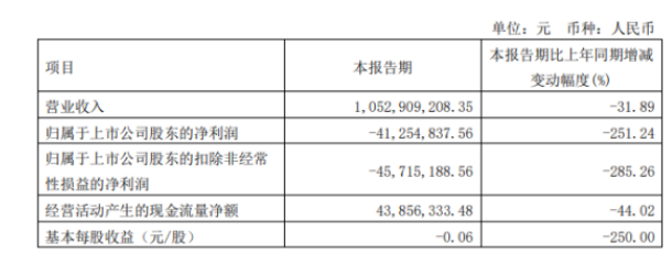 風神股份2022年第一季度虧損4125.48萬 銷量下降 風神股份2022年第一季度虧損4125.48萬 銷量下降