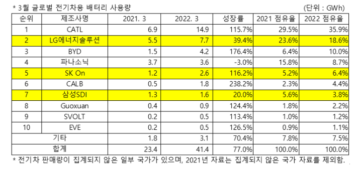 全球電動汽車和電池月度追蹤，SNE Research