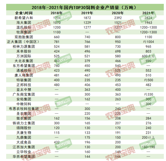 　最新中國(guó)飼企TOP30名單!年銷量超140萬(wàn)噸才能上榜!