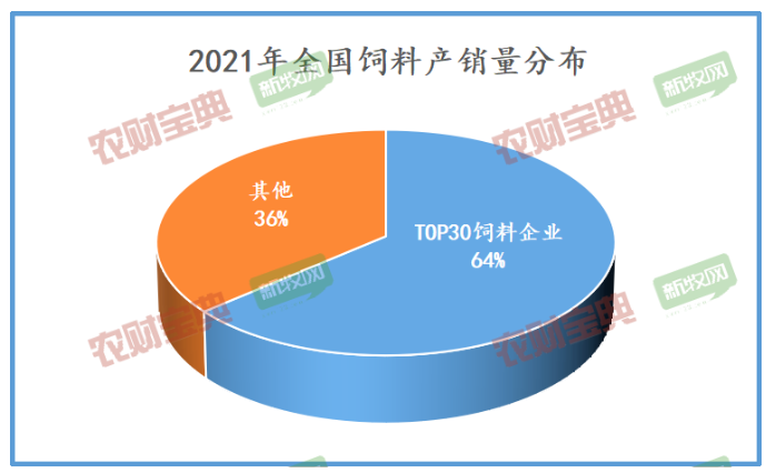2021年全國(guó)飼料產(chǎn)銷分布