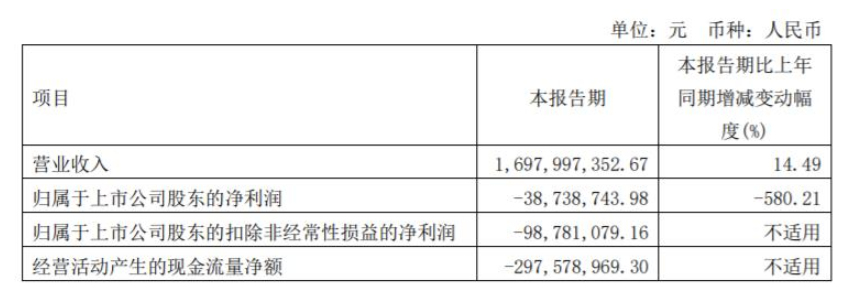 2022年第一季度，三棵樹營收16.98億元，同比增長14.49%