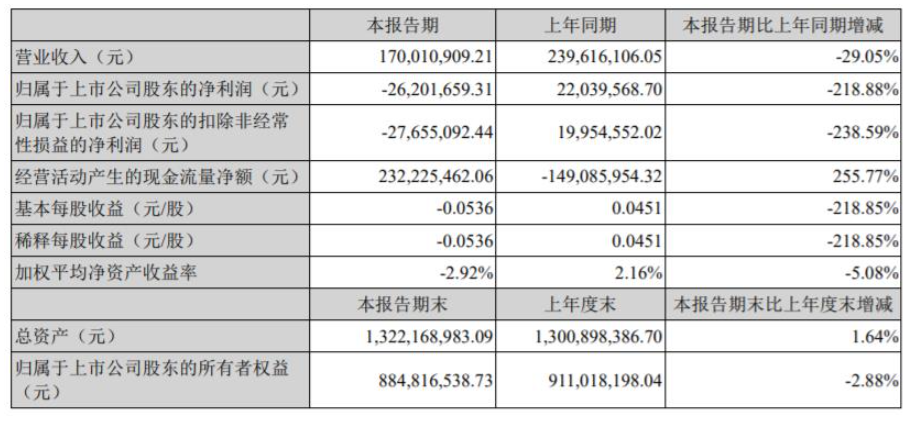 2022年第一季度，金力泰營收1.7億元，同比下降29.05%