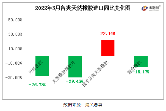 　2022年3月中國天然橡膠進口中，僅初級形狀的天然橡膠進口同比上漲，天然乳膠、煙片膠與混合膠進口同比均有明顯減量