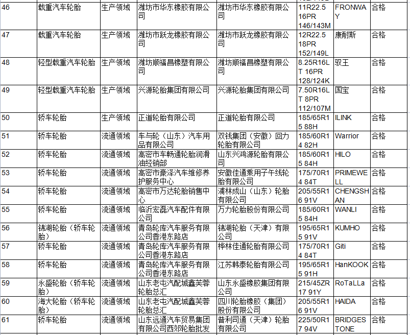 本次抽查依據(jù)GB 518-2007《摩托車輪胎》標(biāo)準的要求