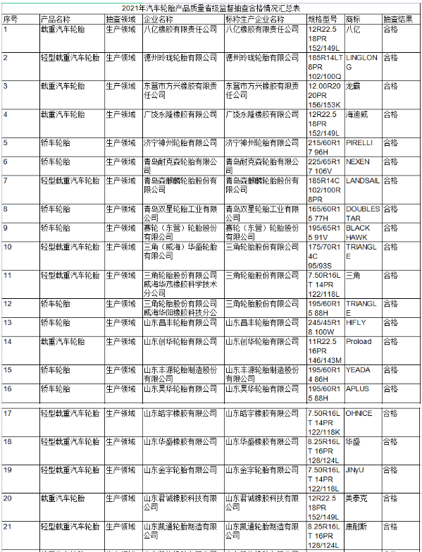 政府抽查81批次輪胎，結(jié)果公布！