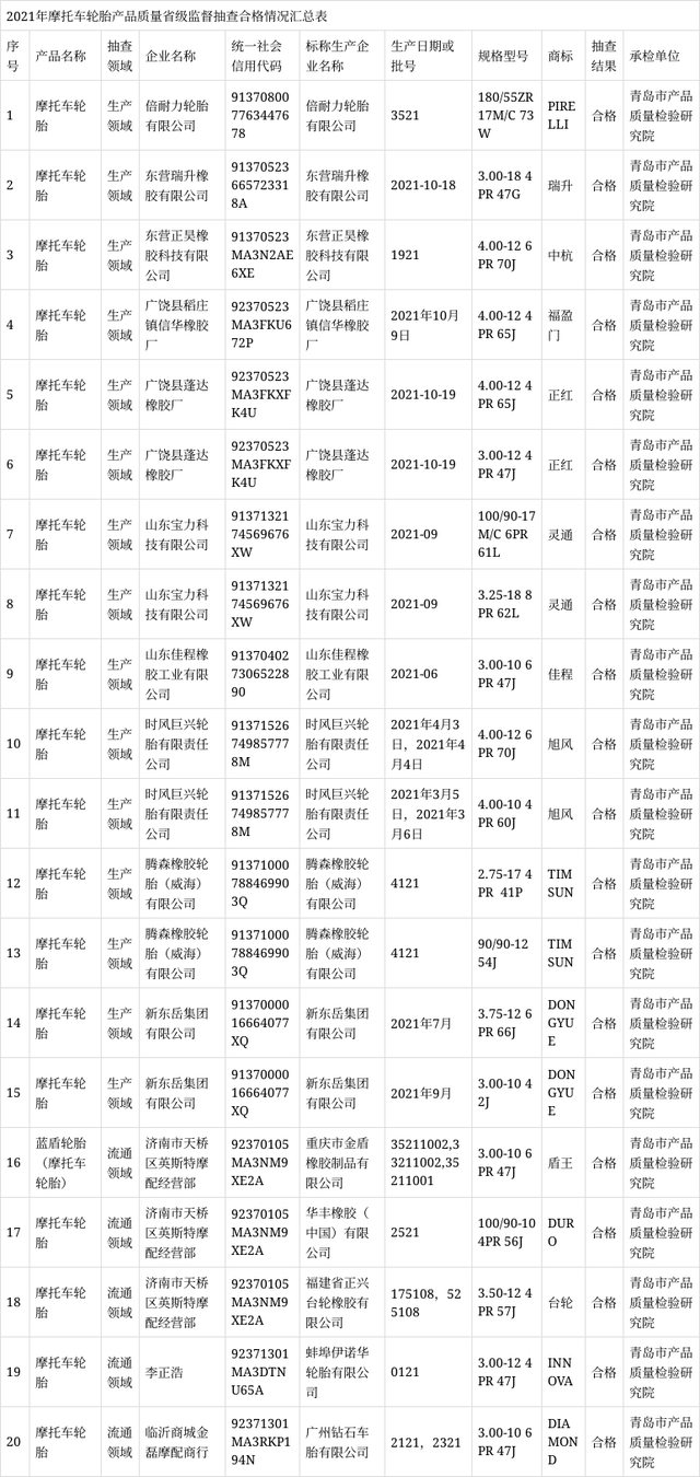 摩托車輪胎產(chǎn)品的外緣尺寸、胎面磨耗標(biāo)志高度、強(qiáng)度性能、耐久性能、高速性能等項(xiàng)目進(jìn)行了檢驗(yàn)。