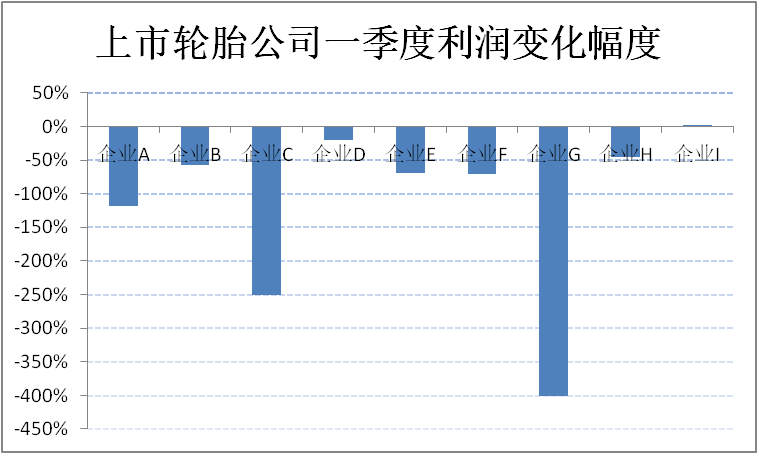 輪胎公司利潤(rùn)，到底降了多少？