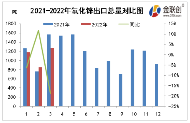 2022年3月，氧化鋅出口量累計在1271.561噸，同比減少292.724噸