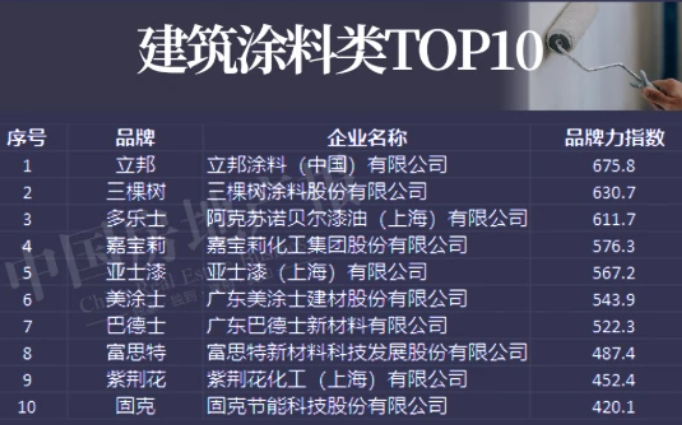 中國(guó)房地產(chǎn)供應(yīng)商品牌力指數(shù)十大涂企上榜