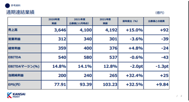 世界涂料十強(qiáng)排名將生變！亞洲涂料銷(xiāo)售額反超關(guān)西