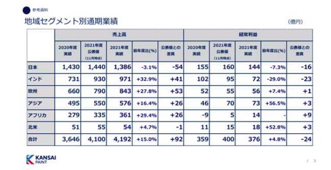 　印度地區(qū)全年凈銷(xiāo)售額為971.33億日元，同比增長(zhǎng)32.9%;營(yíng)業(yè)利潤(rùn)為72.4億日元，同比下降29.0%