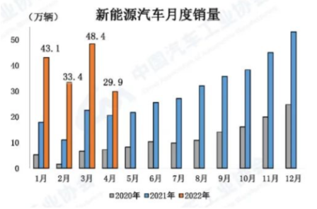 新能源汽車(chē)總體表現(xiàn)較好