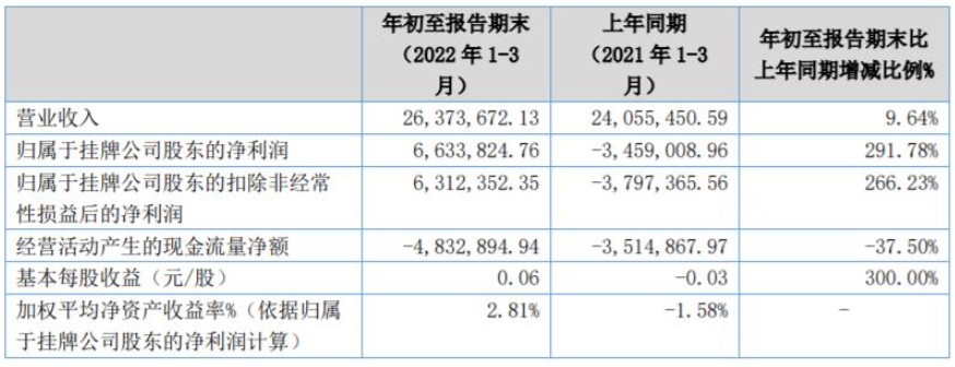 中航新材、飛凱材料、廣信材料等涂企發(fā)布2022年第一季度財報