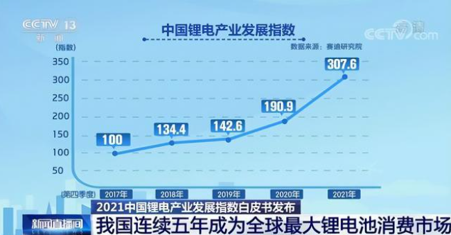 我國連續(xù)五年成為全球最大鋰電池消費(fèi)市場 我國連續(xù)五年成為全球最大鋰電池消費(fèi)市場