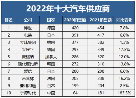 全球十大汽車供應(yīng)商，三家輪胎入選