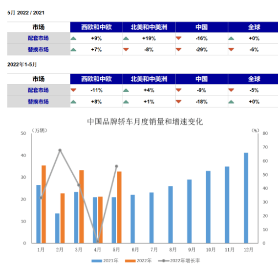 國內(nèi)配套/替換市場銷量下滑，市場沒需求