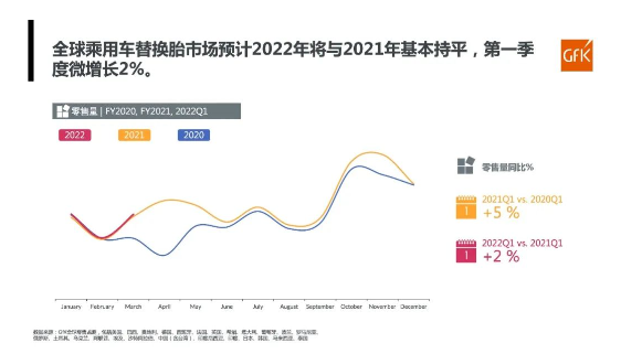 全球乘用車替換胎市場整體零售量，同比微增2%