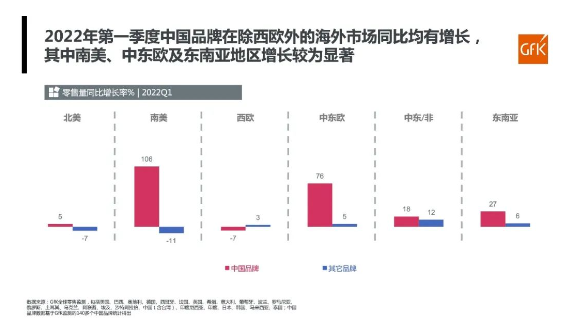 中國品牌在除西歐外的海外市場零售量，同比均有增長