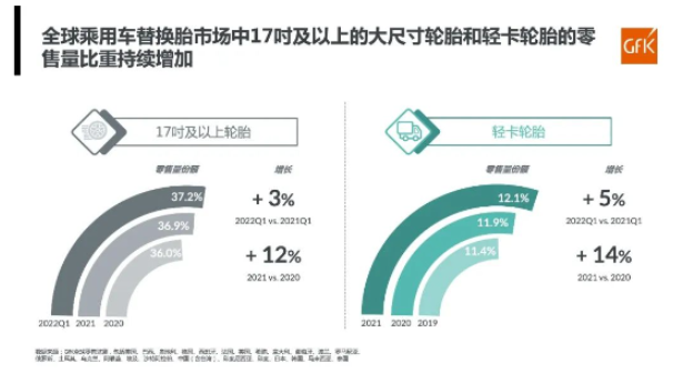 全球乘用車替換胎市場中17吋及以上的大尺寸輪胎、輕卡輪胎的零售量，比重持續(xù)增加。乘用車替換胎大尺寸，是未來的發(fā)展趨勢。