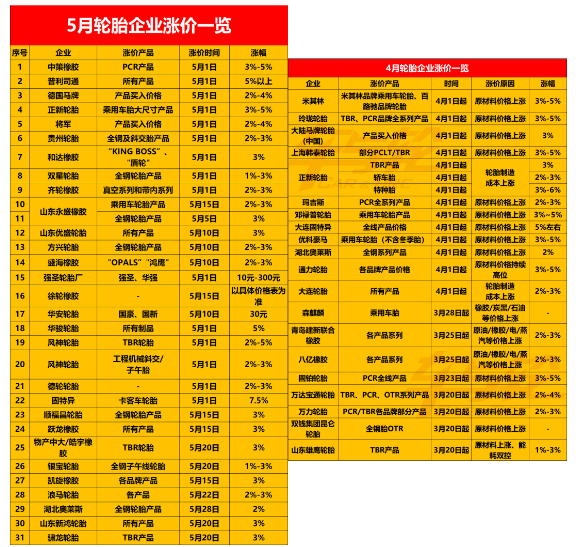 對(duì)輪胎行業(yè)來說，石油、橡膠等大宗商品價(jià)格回落，也將使輪胎企業(yè)的制造成本下降