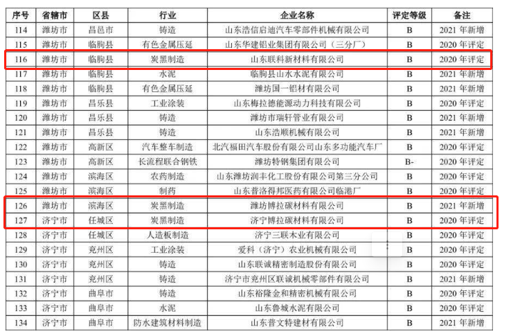 山東省2021年重污染天氣重點行業(yè)績效評級B級企業(yè)名單中炭黑企業(yè)包括山東耐斯特炭黑有限公司、山東聯(lián)科新材料有限公司、濰坊博拉碳材料有限公司、濟寧博拉碳材料有限公司、金能科技股份有限公司。