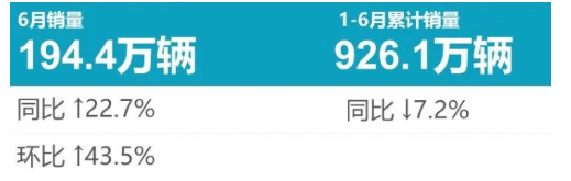 6月乘用車輪胎原配榜：強勢反彈，重回巔峰！