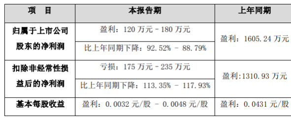 　集泰股份預計上半年凈利潤下降88.79%~92.52%