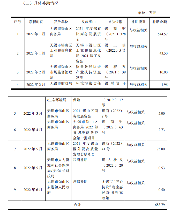 佳通輪胎和江蘇通用股份獲政府資金補助！