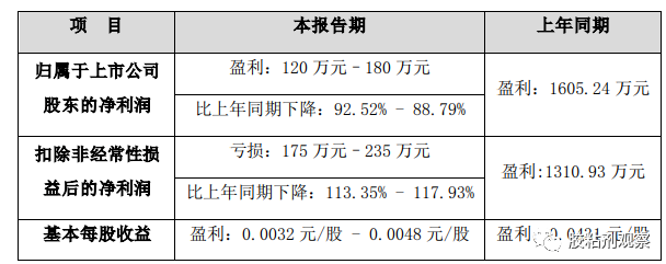 膠業(yè)巨頭業(yè)績下滑，集泰股份2022年半年度業(yè)績預(yù)告公布