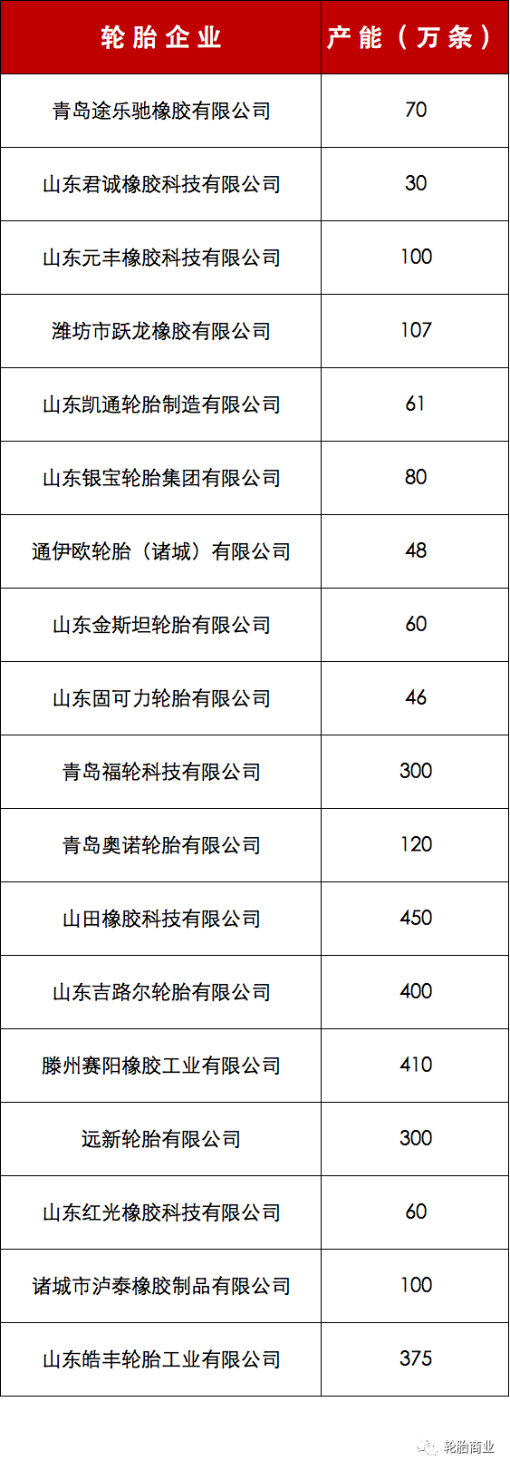 2022年第二季度，山東省印發(fā)《全省落實(shí)“三個(gè)堅(jiān)決”行動(dòng)方案(2021—2022年)》的通知，其中就涉及到了輪胎業(yè)落后產(chǎn)能退出
