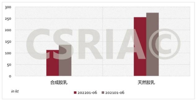圖3 2022年1~6月我國合成膠乳、天然膠乳進(jìn)口概況