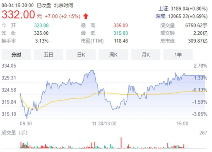 市值突破300億！這個涂企上市不到半年股價接近翻倍　