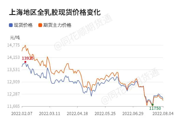 橡膠價格跌破12000元每噸，暴跌20%