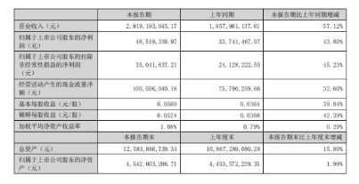 軟控發(fā)布2022半年度報(bào)告